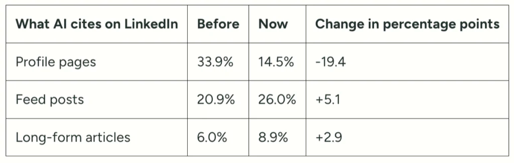 tableau montrant l’évolution des types de contenus LinkedIn cités par les moteurs IA.