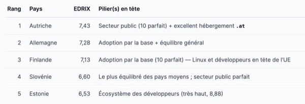 tableau de classement des pays européens selon leur souveraineté numérique et leur adoption technologique.