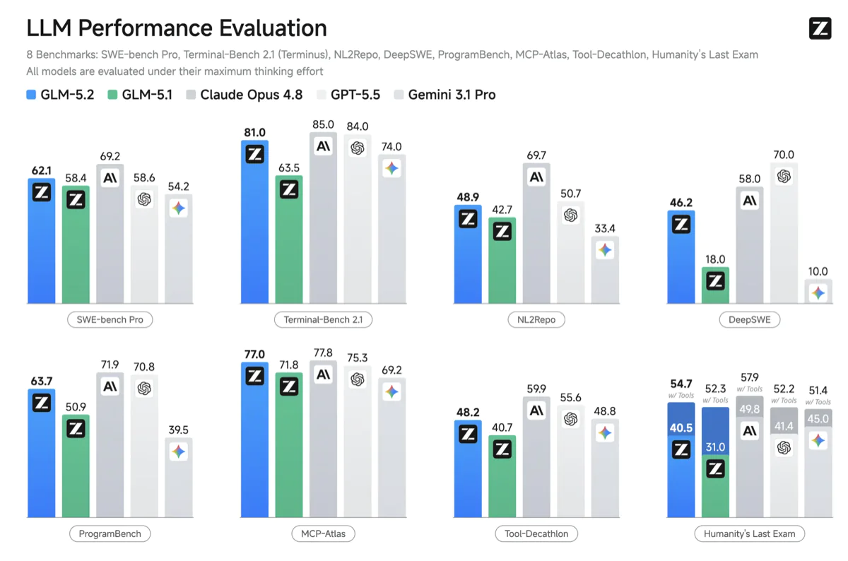 graphique comparant les performances de différents modèles LLM sur plusieurs benchmarks.