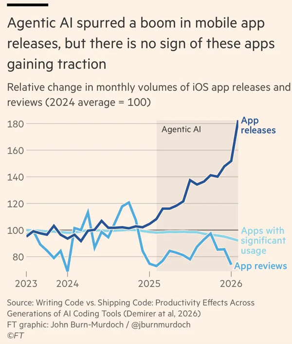 graphique montrant la hausse des applications IA agentiques sans augmentation de leur usage.