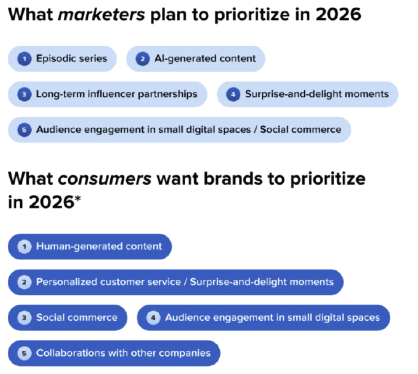 graphique comparant les priorités des marketeurs et les attentes des consommateurs pour 2026.