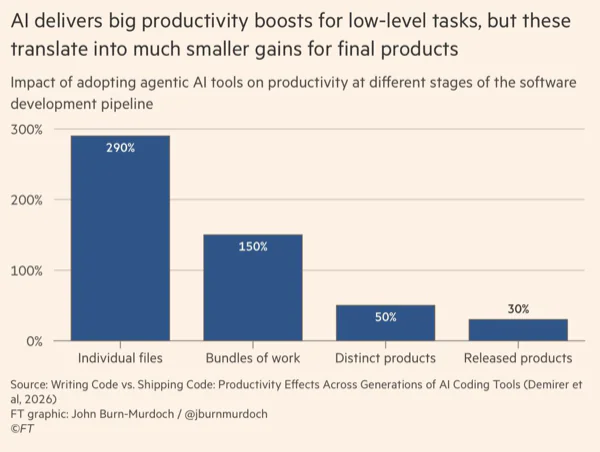 graphique montrant les gains de productivité de l’IA du code local au produit final.