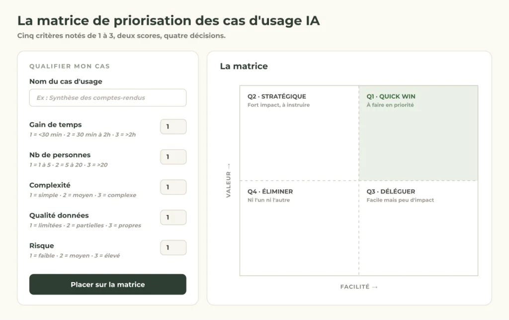 Matrice de priorisation des cas d’usage IA avec axes valeur et facilité pour identifier quick wins, délégation, stratégie ou élimination