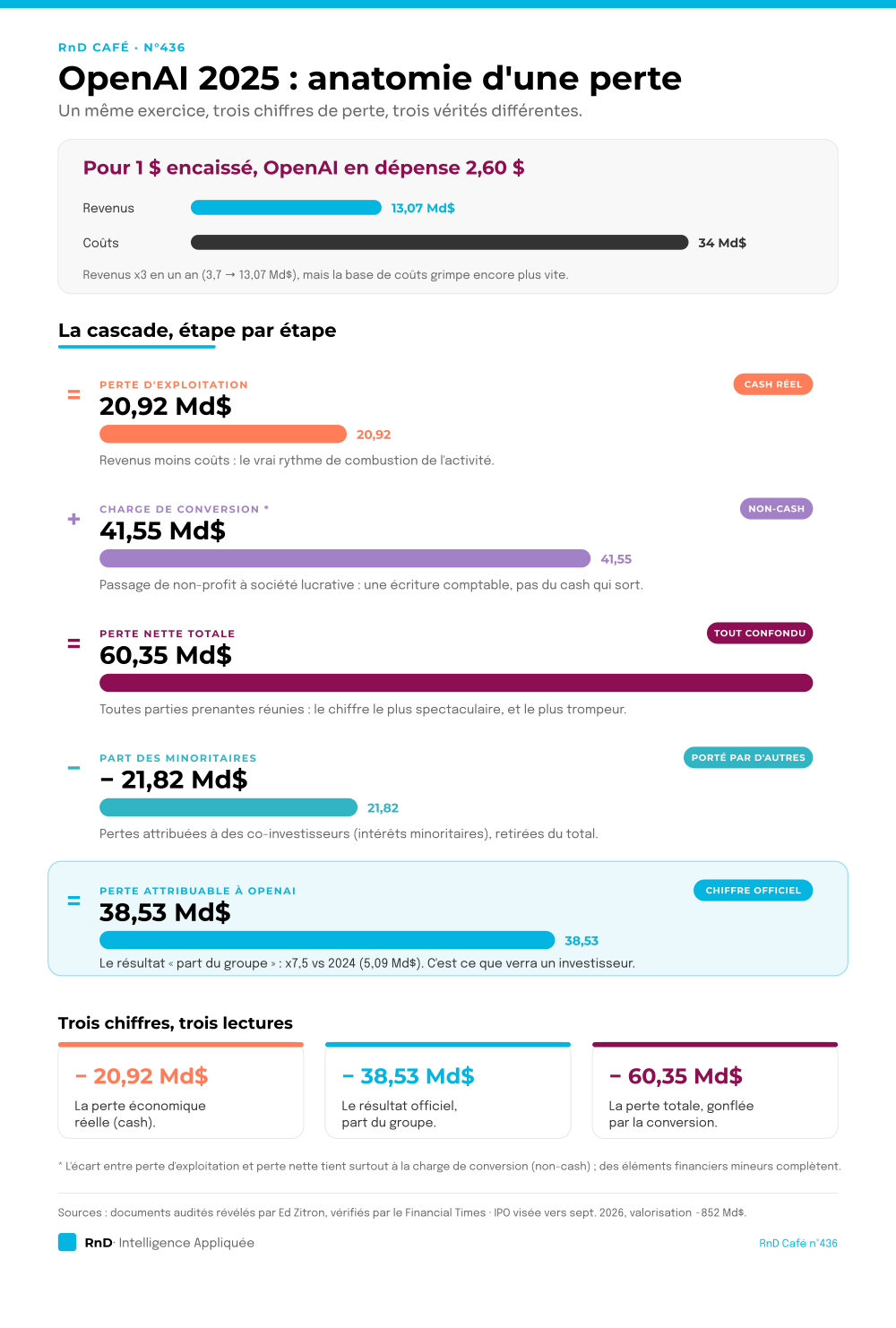 infographie détaillant les pertes financières d’OpenAI en 2025 avec différentes lectures comptables.