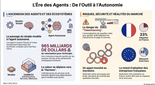 infographie RnD Café #434 sur l’ère des agents IA