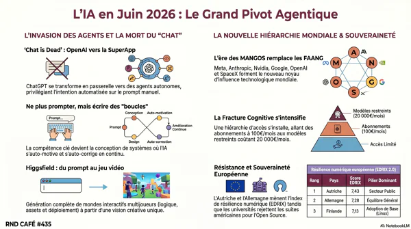 infographie sur le pivot agentique de l’IA avec montée des agents et enjeux de souveraineté.