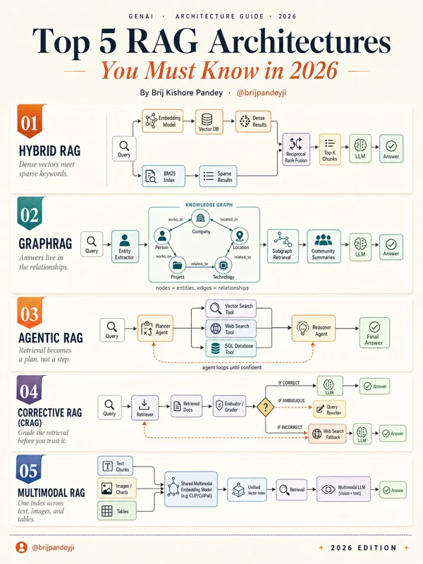infographie présentant les cinq architectures RAG à connaître en 2026 et leurs différences.
