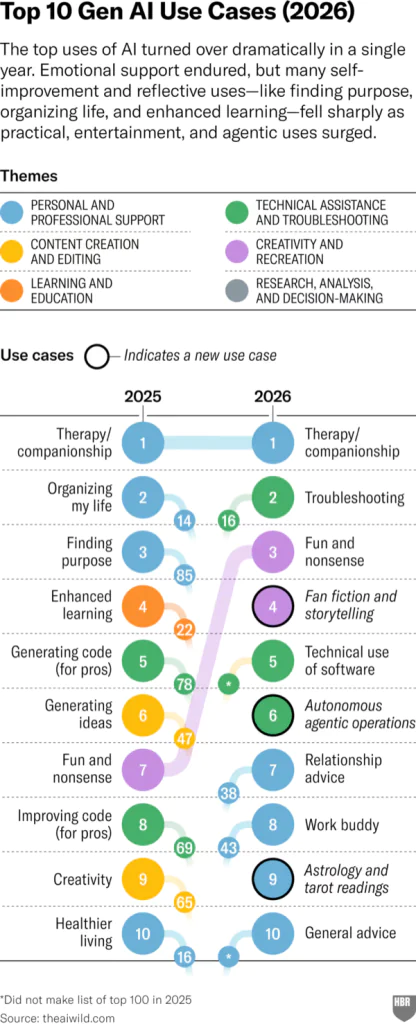 infographie des principaux cas d’usage de l’IA en 2025 et 2026 avec leur évolution.