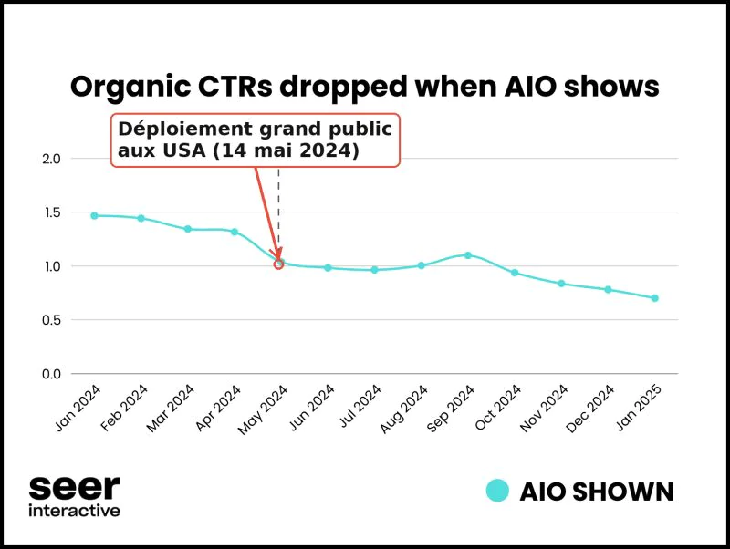 graphique montrant la baisse du taux de clic organique après le déploiement des AI Overviews aux États-Unis en 2024