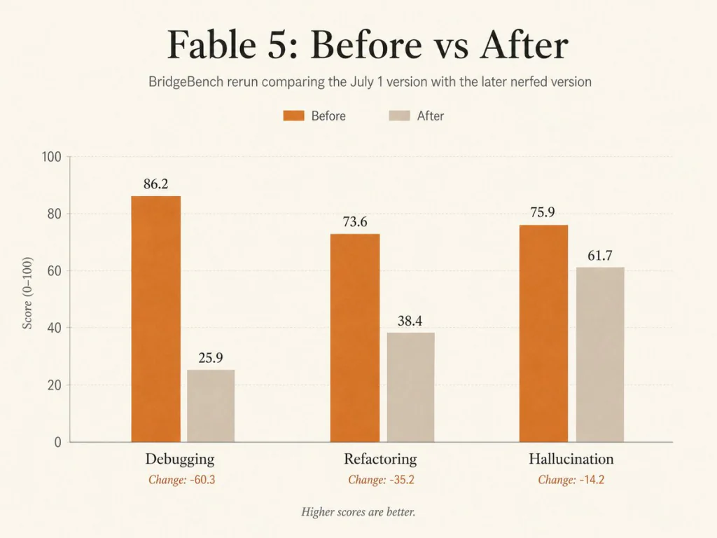 graphique comparant les performances du modèle Fable 5 avant et après mise en place de garde-fous de sécurité sur plusieurs tâches