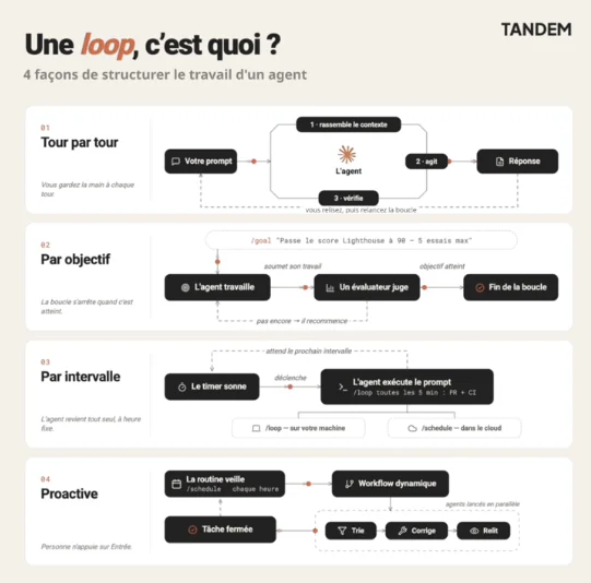 schéma expliquant différentes boucles de travail d’un agent IA avec prompt action évaluation et automatisation selon plusieurs modes de pilotage
