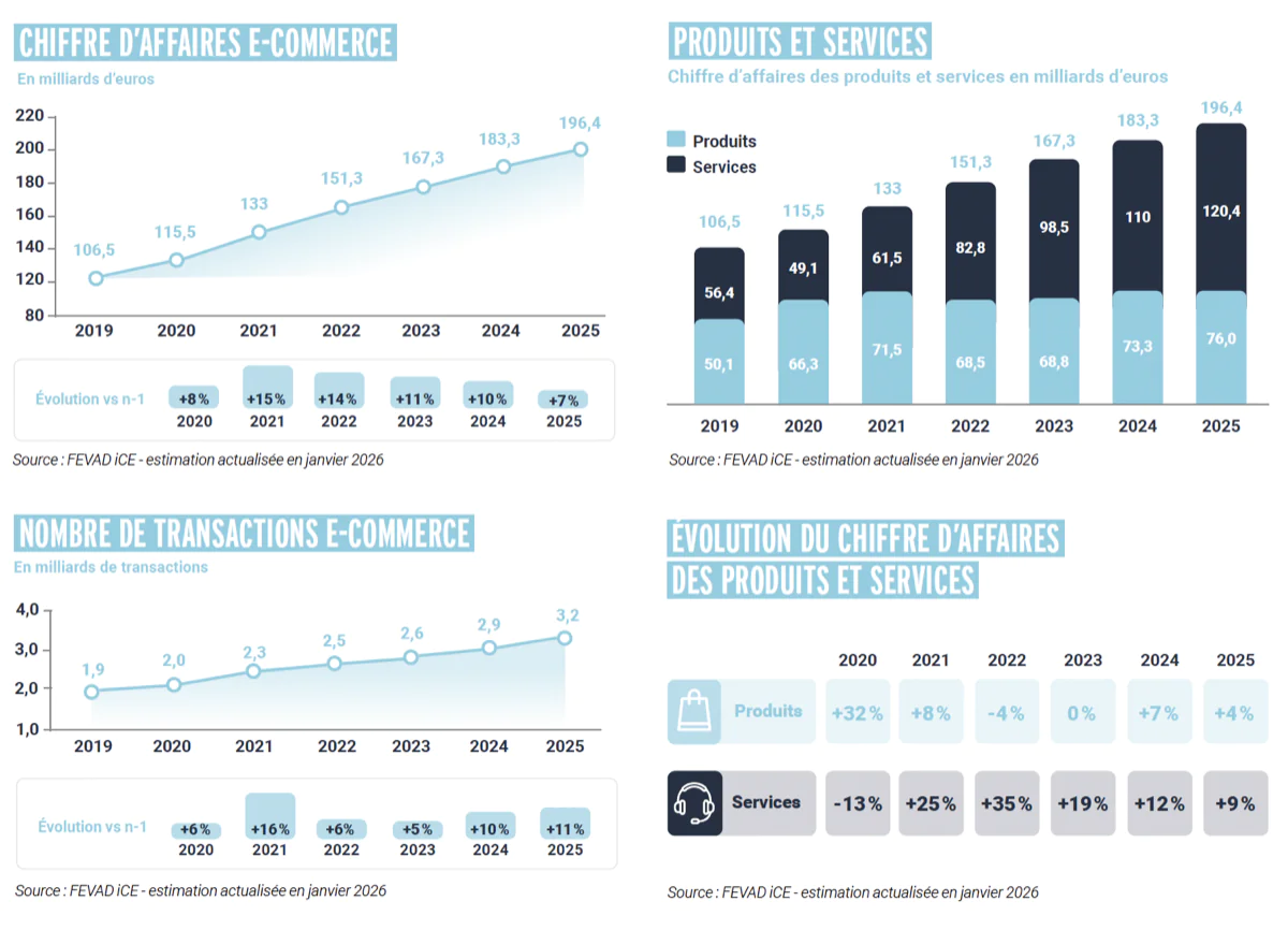 infographie présentant les chiffres clés du e-commerce en France en 2025 avec chiffre d’affaires, transactions et évolution produits et services