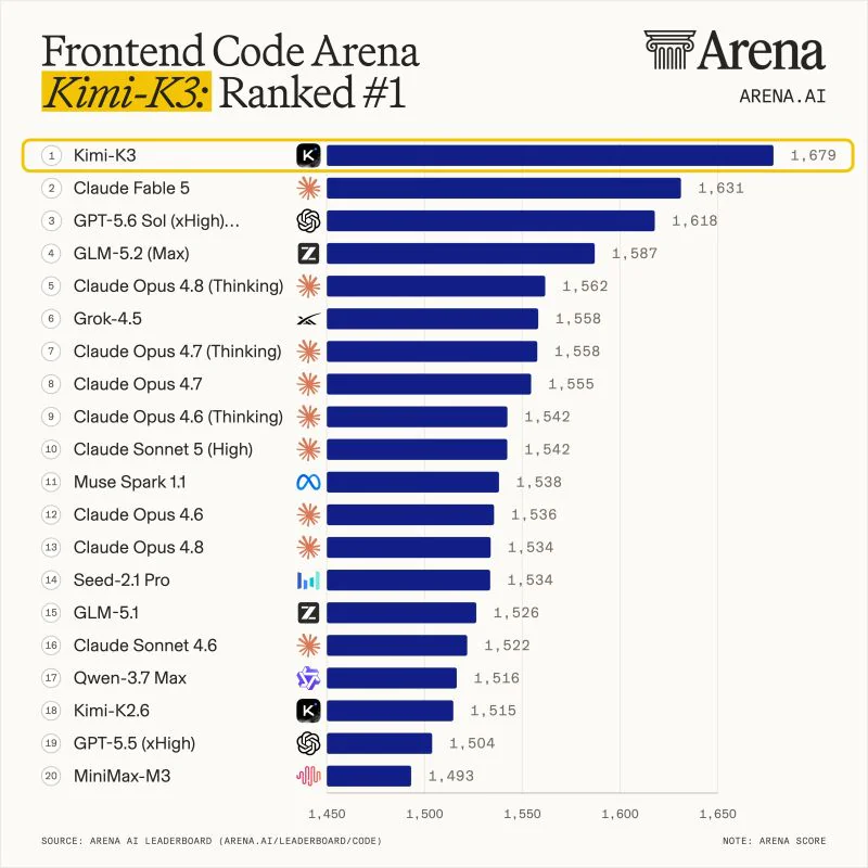 graphique de classement des modèles IA pour le code frontend avec Kimi K3 en première position devant Claude Fable et GPT 5.6
