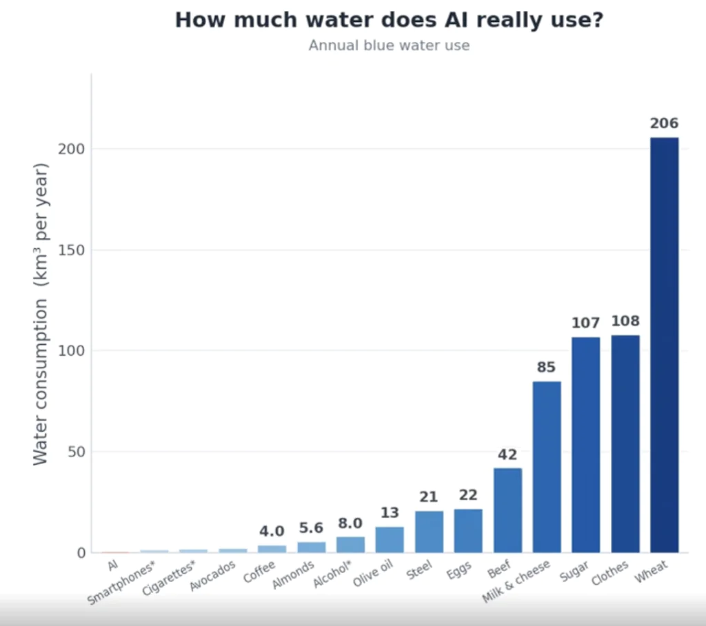 graphique comparant la consommation d’eau annuelle de l’IA avec d’autres industries et produits agricoles