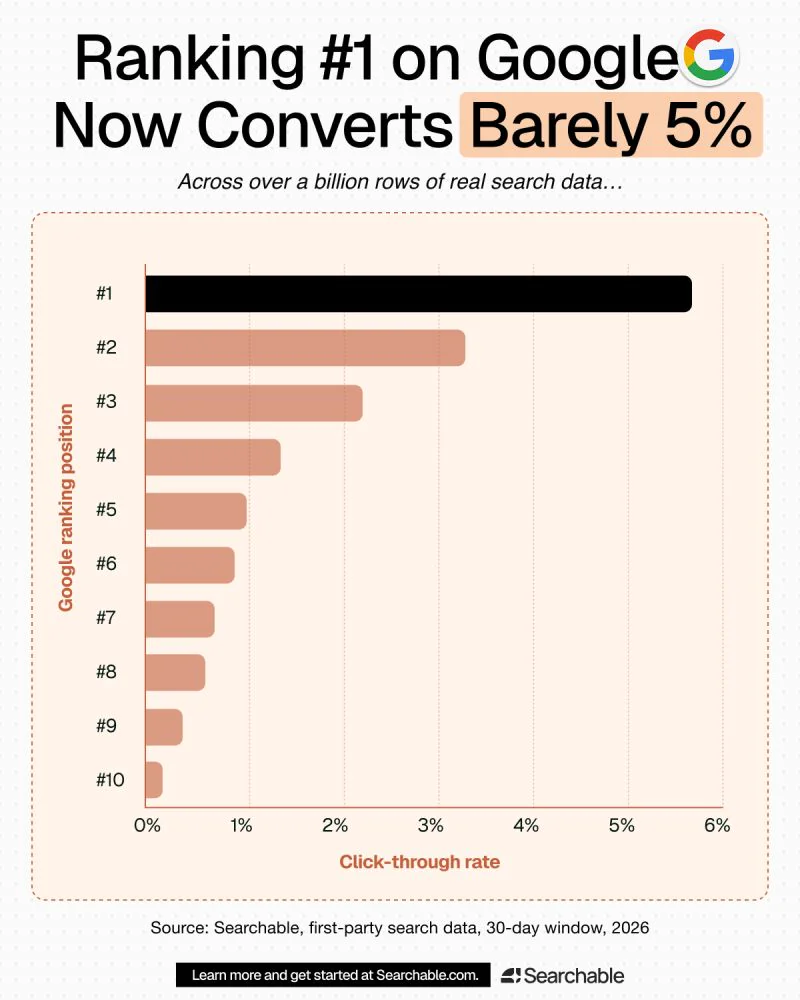 graphique montrant la baisse du taux de clic sur Google avec une position numéro un générant moins de 5 pour cent de conversions
