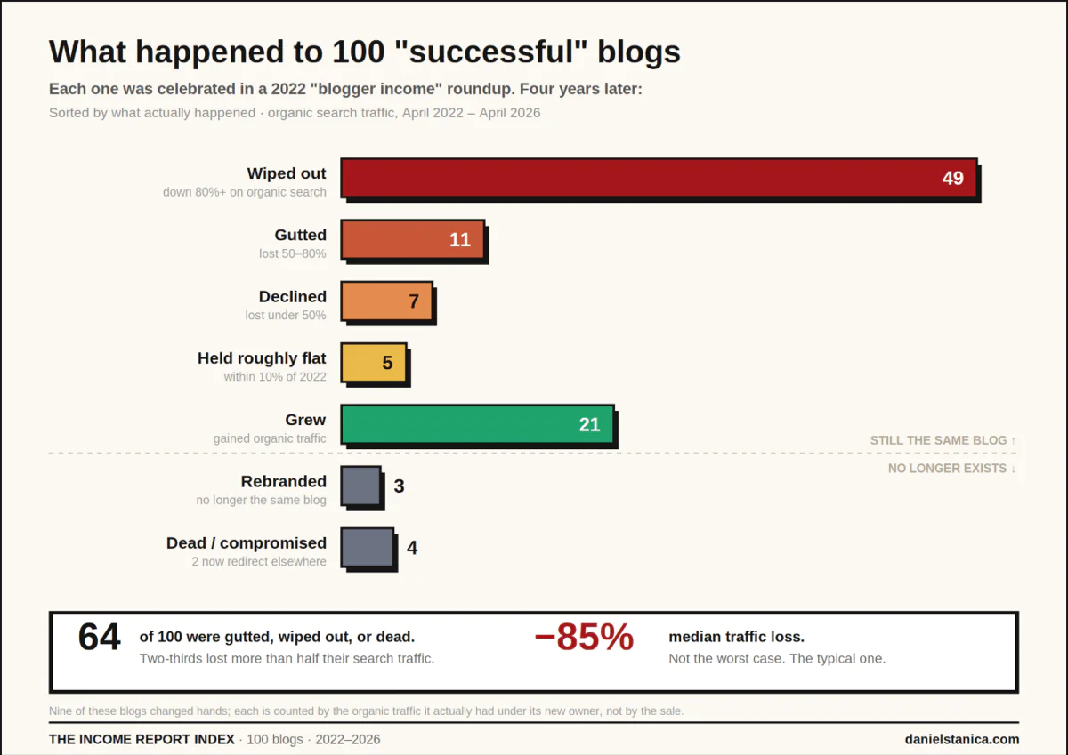 graphique montrant la chute du trafic organique de 100 blogs après les mises à jour Google et l’arrivée des AI Overviews avec majorité en forte baisse