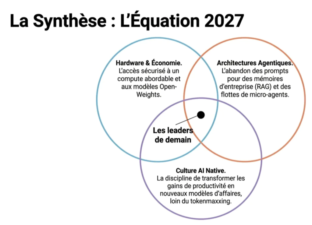 diagramme de Venn illustrant les leviers stratégiques de l’IA en 2027 entre hardware, architectures agentiques et culture d’entreprise