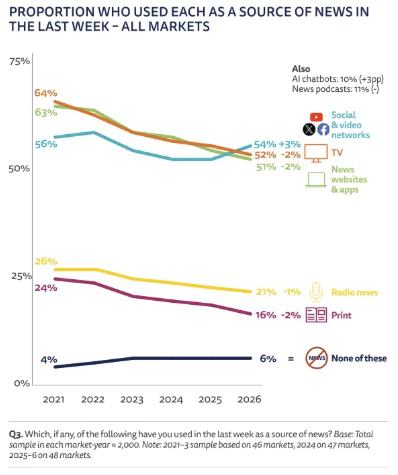 graphique montrant la montée des réseaux sociaux et plateformes vidéo comme principales sources d’information devant la télévision et les sites d’actualité