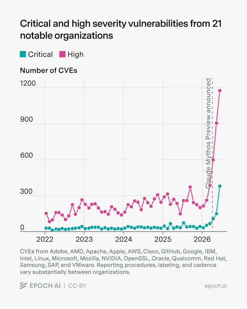 graphique montrant l’évolution des vulnérabilités critiques et majeures des systèmes IA avec une forte hausse récente des failles détectées
