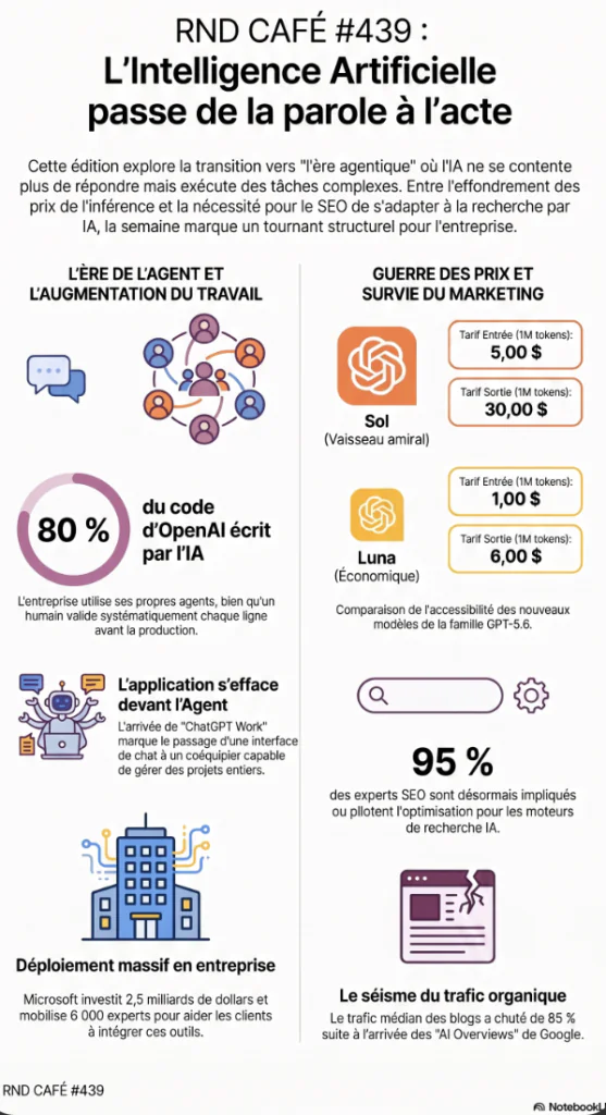 infographie sur le passage de l’intelligence artificielle de la parole à l’action avec impacts sur le travail, les coûts et le marketing en entreprise