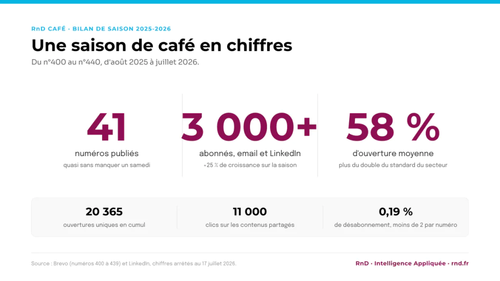 infographie présentant les performances de la saison RnD Café avec nombre d’abonnés taux d’ouverture et engagement des contenus
