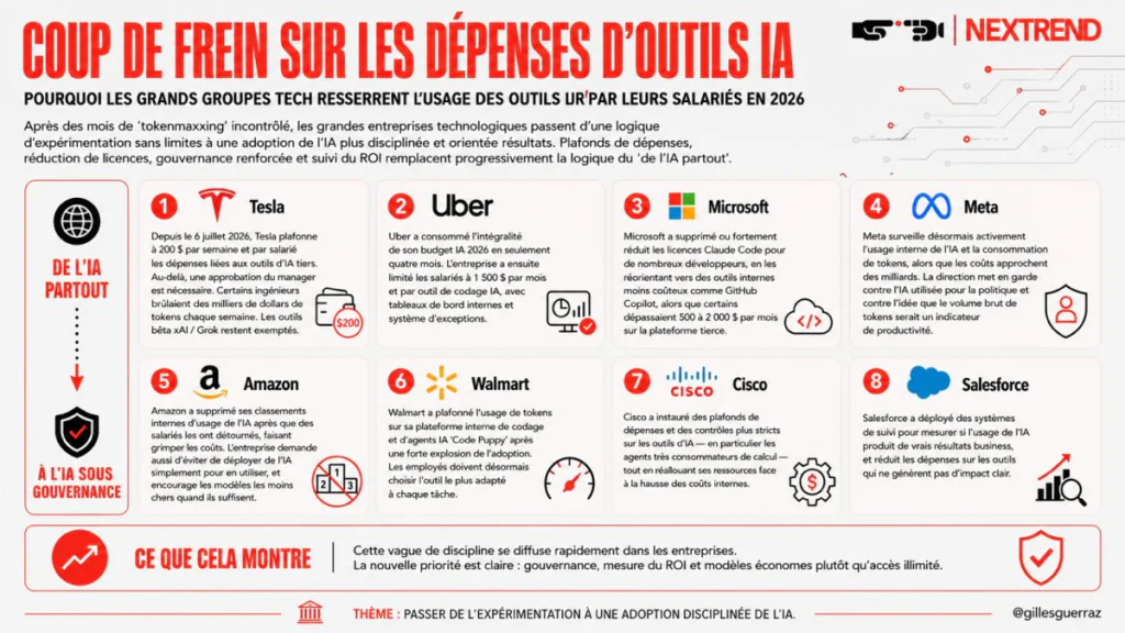 infographie montrant le ralentissement des dépenses en outils IA dans les grandes entreprises avec mesures de contrôle des coûts et gouvernance renforcée