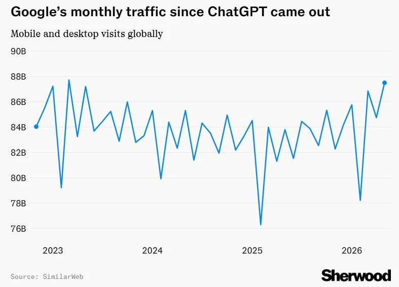 graphique montrant l’évolution du trafic mensuel de Google depuis l’arrivée de ChatGPT avec un niveau globalement stable malgré l’essor de l’IA