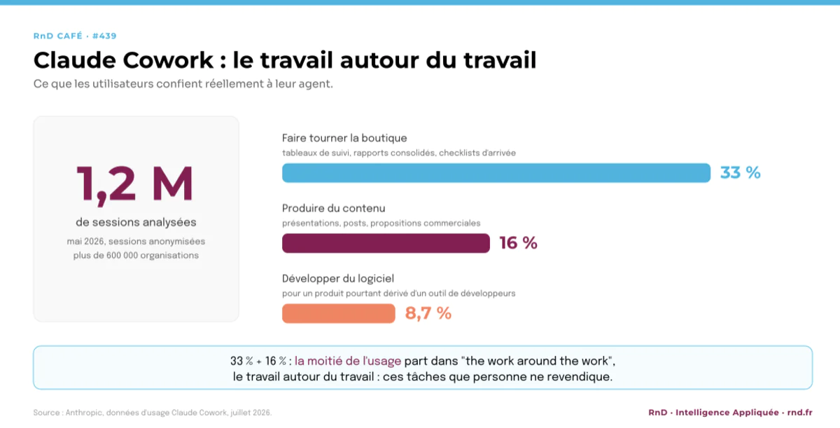 infographie présentant les principaux usages de Claude Cowork avec répartition entre gestion opérationnelle, production de contenu et développement logiciel